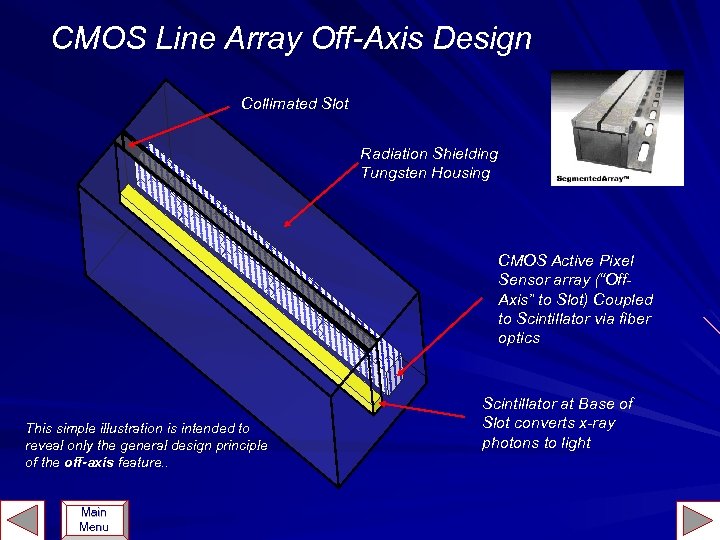 CMOS Line Array Off-Axis Design Collimated Slot Radiation Shielding Tungsten Housing CMOS Active Pixel
