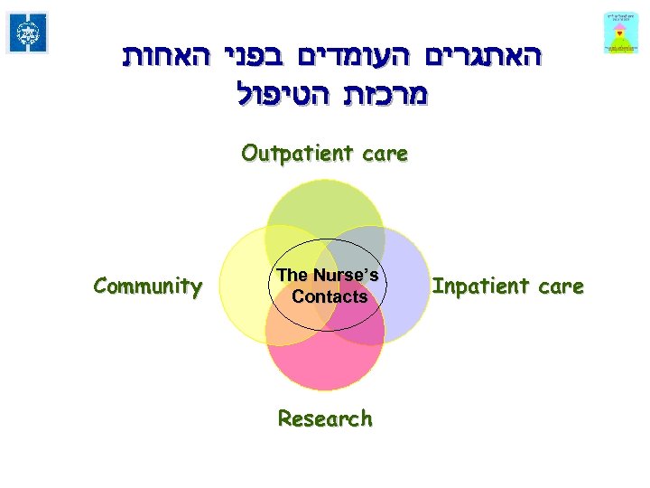  האתגרים העומדים בפני האחות מרכזת הטיפול Outpatient care Community The Nurse’s Contacts Research