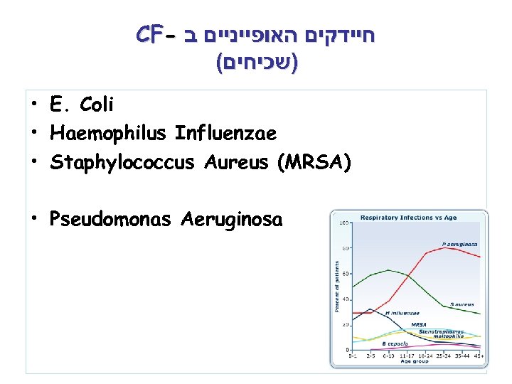 CF- חיידקים האופייניים ב ( )שכיחים • E. Coli • Haemophilus Influenzae • Staphylococcus