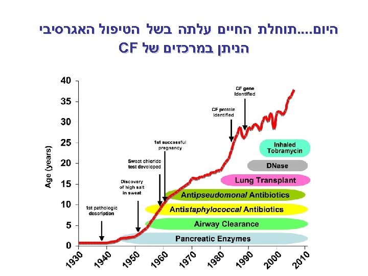  היום. . תוחלת החיים עלתה בשל הטיפול האגרסיבי הניתן במרכזים של CF 