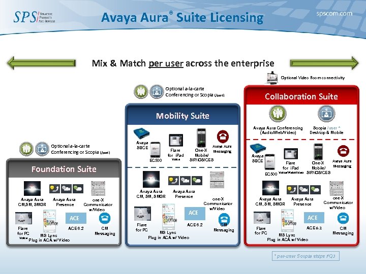 Avaya Aura® Suite Licensing Mix & Match per user across the enterprise Optional Video