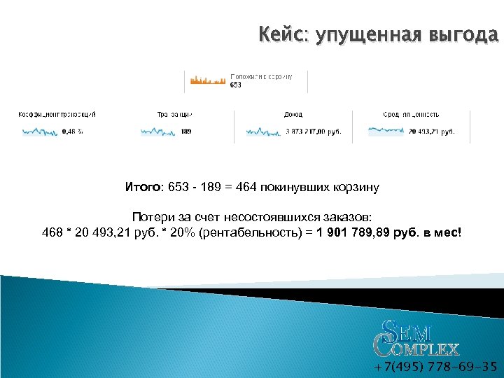 Кейс: упущенная выгода Итого: 653 - 189 = 464 покинувших корзину Потери за счет
