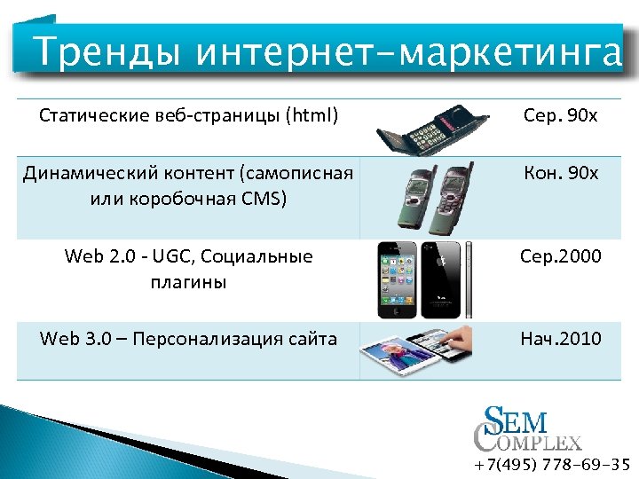 Тренды интернет-маркетинга Статические веб-страницы (html) Сер. 90 х Динамический контент (самописная или коробочная CMS)