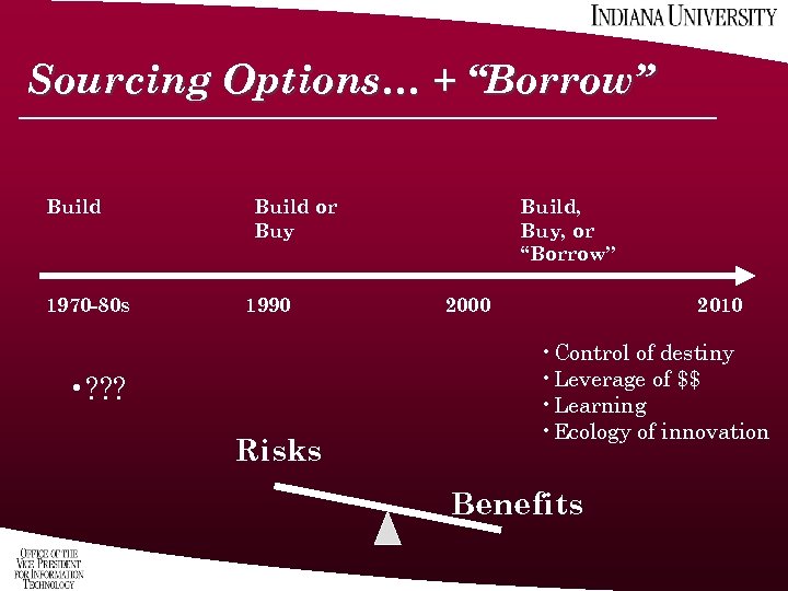 Sourcing Options… + “Borrow” Build 1970 -80 s Build or Buy 1990 • ?