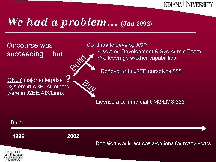 We had a problem… (Jan 2002) Continue to develop ASP • Isolated Development &