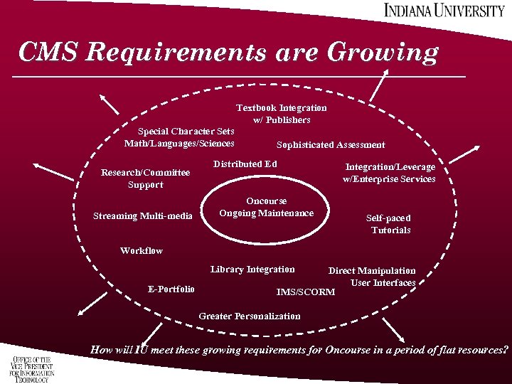 CMS Requirements are Growing Textbook Integration w/ Publishers Special Character Sets Math/Languages/Sciences Research/Committee Support