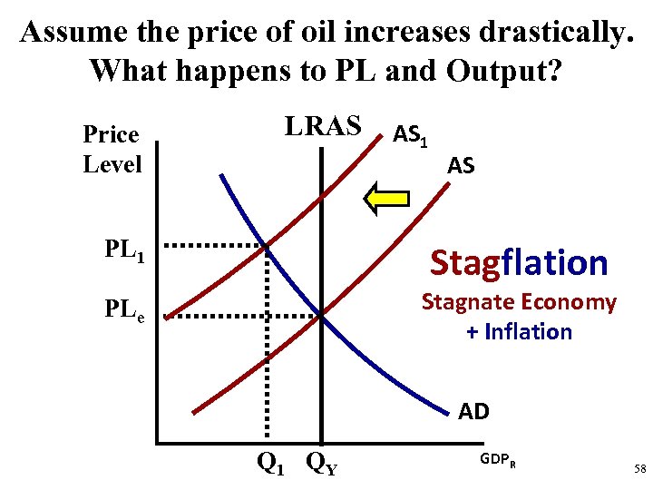 Assume the price of oil increases drastically. What happens to PL and Output? Price