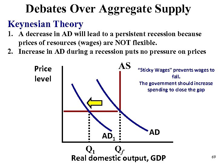Debates Over Aggregate Supply Keynesian Theory 1. A decrease in AD will lead to