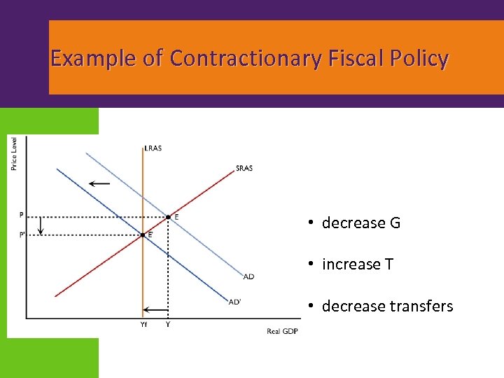 Example of Contractionary Fiscal Policy • decrease G • increase T • decrease transfers