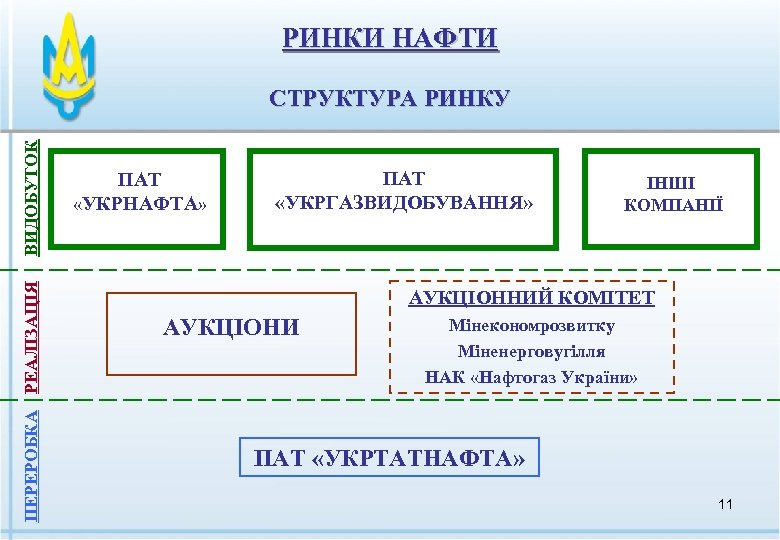 РИНКИ НАФТИ ПЕРЕРОБКА РЕАЛІЗАЦІЯ ВИДОБУТОК СТРУКТУРА РИНКУ ПАТ «УКРНАФТА» ПАТ «УКРГАЗВИДОБУВАННЯ» ІНШІ КОМПАНІЇ АУКЦІОННИЙ