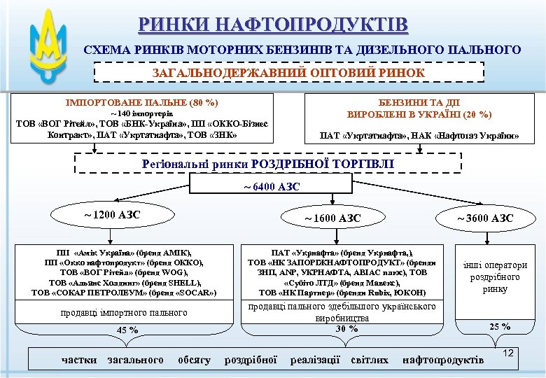 РИНКИ НАФТОПРОДУКТІВ СХЕМА РИНКІВ МОТОРНИХ БЕНЗИНІВ ТА ДИЗЕЛЬНОГО ПАЛЬНОГО ЗАГАЛЬНОДЕРЖАВНИЙ ОПТОВИЙ РИНОК ІМПОРТОВАНЕ ПАЛЬНЕ