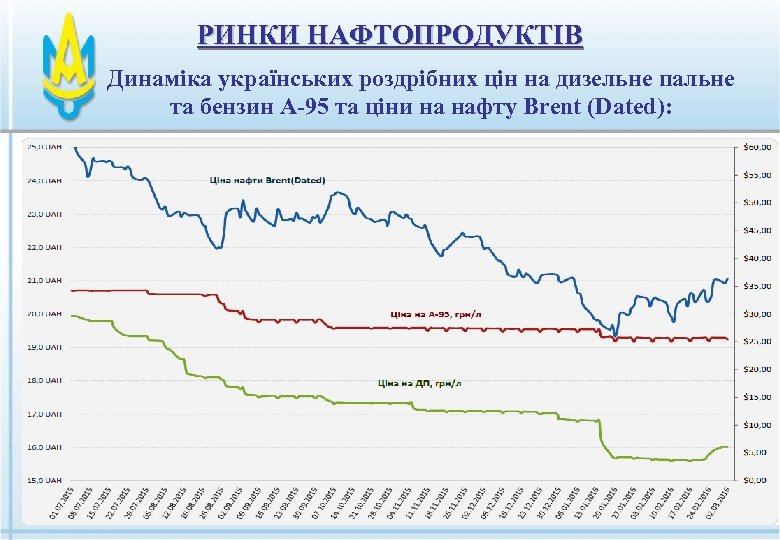 РИНКИ НАФТОПРОДУКТІВ Динаміка українських роздрібних цін на дизельне пальне та бензин А-95 та ціни