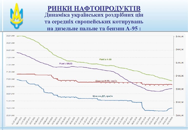 РИНКИ НАФТОПРОДУКТІВ Динаміка українських роздрібних цін та середніх європейських котирувань на дизельне пальне та