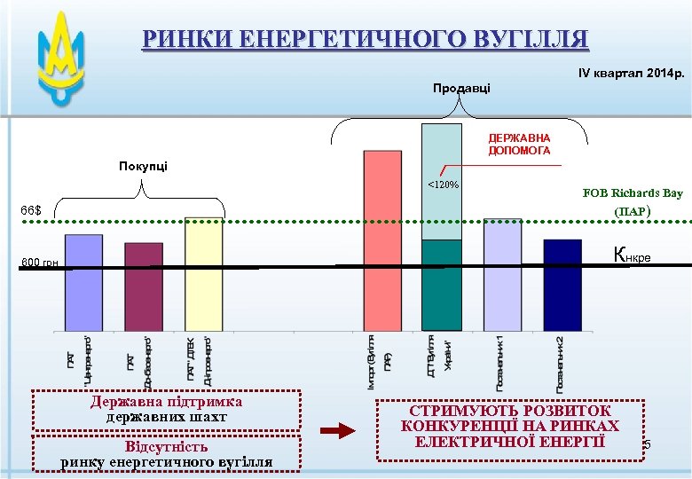 РИНКИ ЕНЕРГЕТИЧНОГО ВУГІЛЛЯ IV квартал 2014 р. Продавці ДЕРЖАВНА ДОПОМОГА Покупці <120% 66$ FOB
