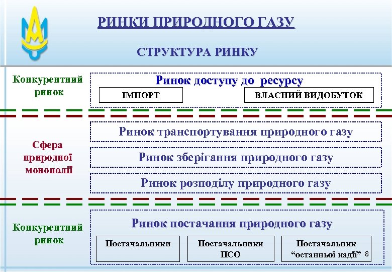 РИНКИ ПРИРОДНОГО ГАЗУ СТРУКТУРА РИНКУ Конкурентний ринок Ринок доступу до ресурсу ІМПОРТ ВЛАСНИЙ ВИДОБУТОК