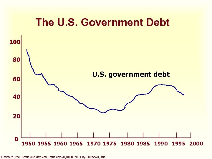 The U. S. Government Debt 100 80 60 U. S. government debt 40 20