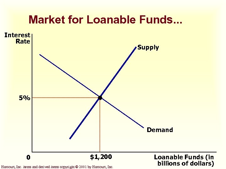 Market for Loanable Funds. . . Interest Rate Supply 5% Demand 0 $1, 200