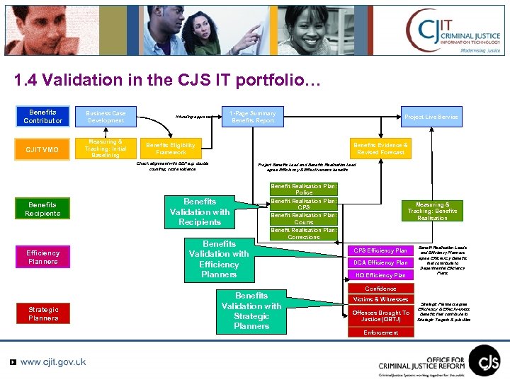 1. 4 Validation in the CJS IT portfolio… Project View of Benefits Contributor Business