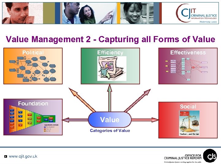 Value Management 2 - Capturing all Forms of Value Political Efficiency Foundation Effectiveness Social