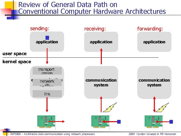Review of General Data Path on Conventional Computer Hardware Architectures sending: application receiving: forwarding: