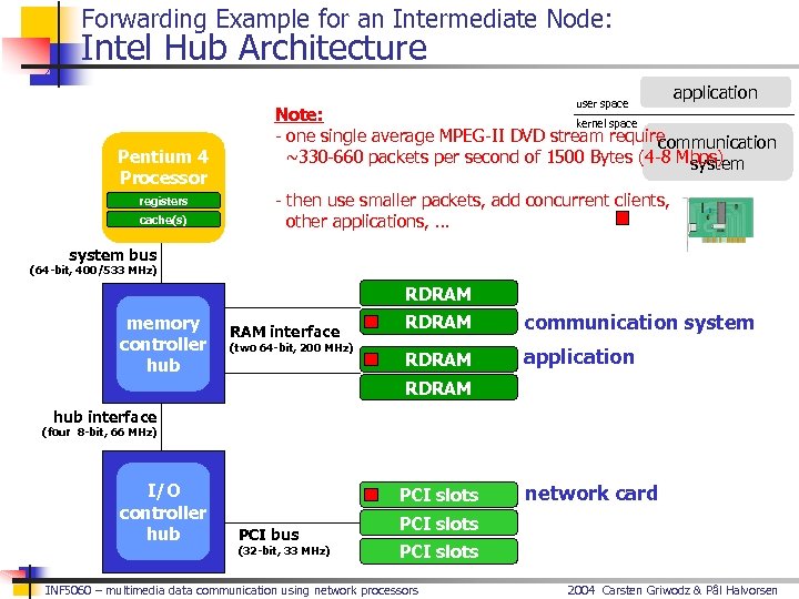 Forwarding Example for an Intermediate Node: Intel Hub Architecture user space Pentium 4 Processor