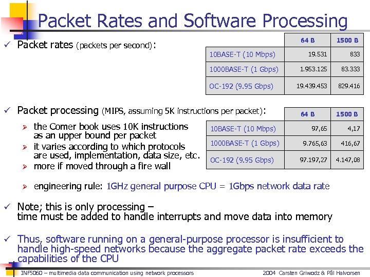 Packet Rates and Software Processing ü Packet rates (packets per second): 64 B 10