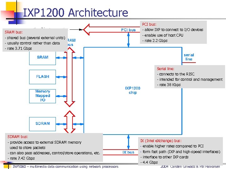 IXP 1200 Architecture SRAM bus: - shared bus (several external units) - usually control