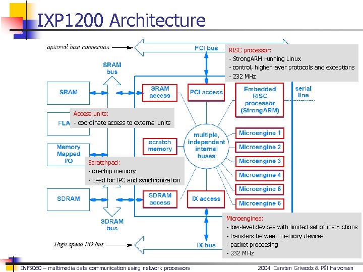 IXP 1200 Architecture RISC processor: - Strong. ARM running Linux - control, higher layer