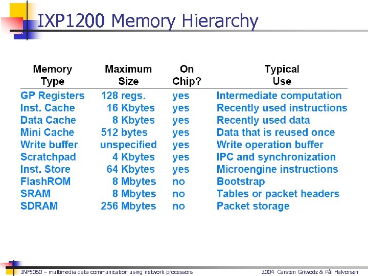 IXP 1200 Memory Hierarchy INF 5060 – multimedia data communication using network processors 2004