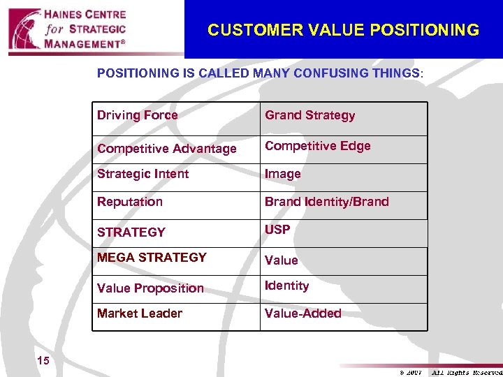 CUSTOMER VALUE POSITIONING IS CALLED MANY CONFUSING THINGS: Driving Force Competitive Advantage Competitive Edge