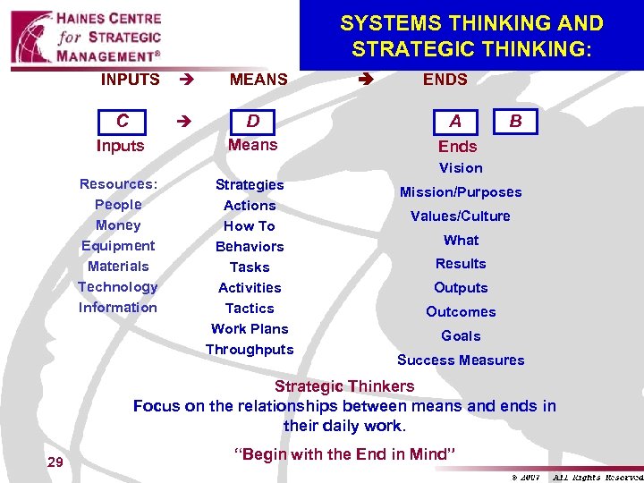 SYSTEMS THINKING AND STRATEGIC THINKING: INPUTS C Inputs MEANS ENDS D A Means B
