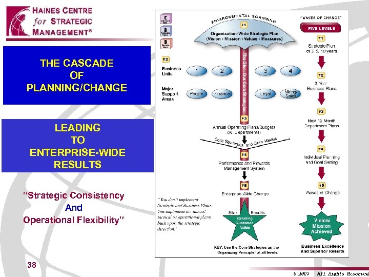 THE CASCADE OF PLANNING/CHANGE LEADING TO ENTERPRISE-WIDE RESULTS “Strategic Consistency And Operational Flexibility” 38
