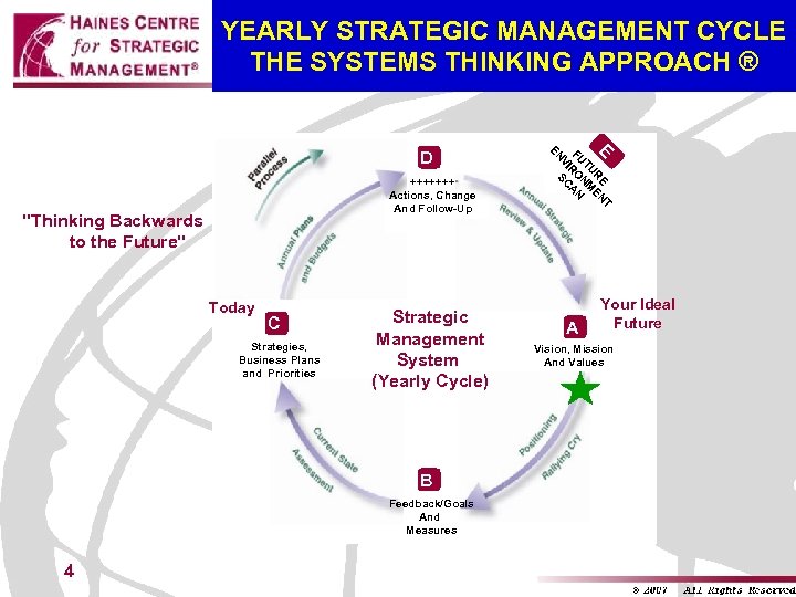 YEARLY STRATEGIC MANAGEMENT CYCLE THE SYSTEMS THINKING APPROACH ® +++++++ Actions, Change And Follow-Up