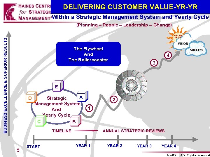 DELIVERING CUSTOMER VALUE-YR-YR Within a Strategic Management System and Yearly Cycle BUSINESS EXCELLENCE &
