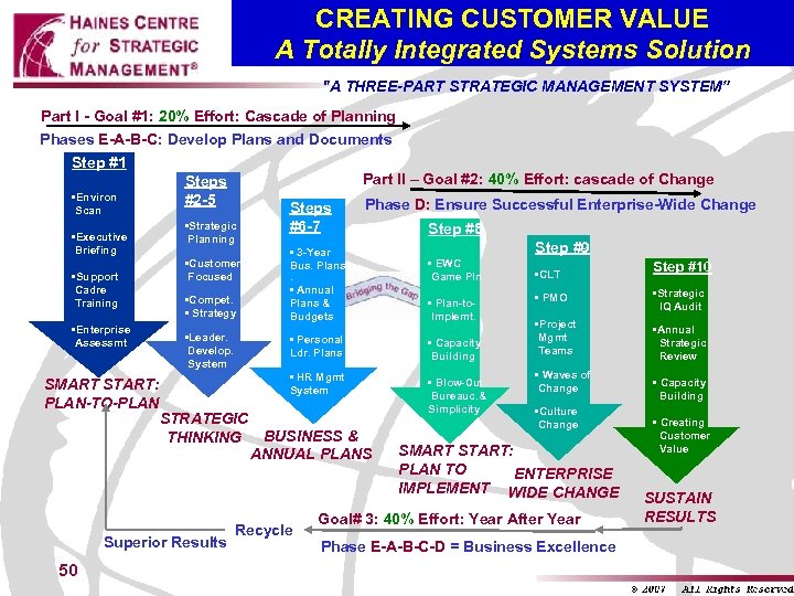 CREATING CUSTOMER VALUE A Totally Integrated Systems Solution "A THREE-PART STRATEGIC MANAGEMENT SYSTEM” Part