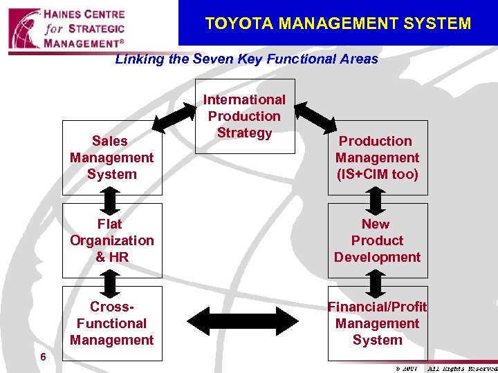 TOYOTA MANAGEMENT SYSTEM Linking the Seven Key Functional Areas Sales Management System International Production