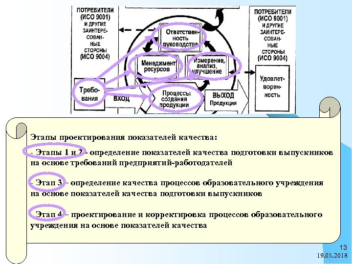 Этапы проектирования показателей качества: - Этапы 1 и 2 - определение показателей качества подготовки