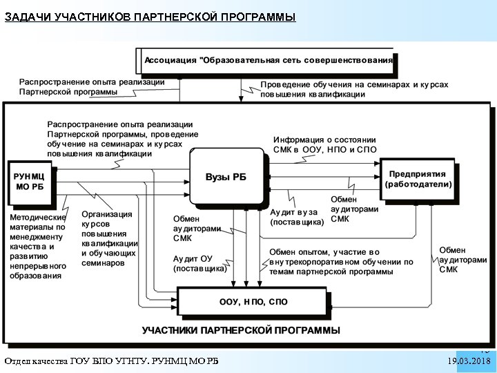 ЗАДАЧИ УЧАСТНИКОВ ПАРТНЕРСКОЙ ПРОГРАММЫ Отдел качества ГОУ ВПО УГНТУ. РУНМЦ МО РБ 19 19.