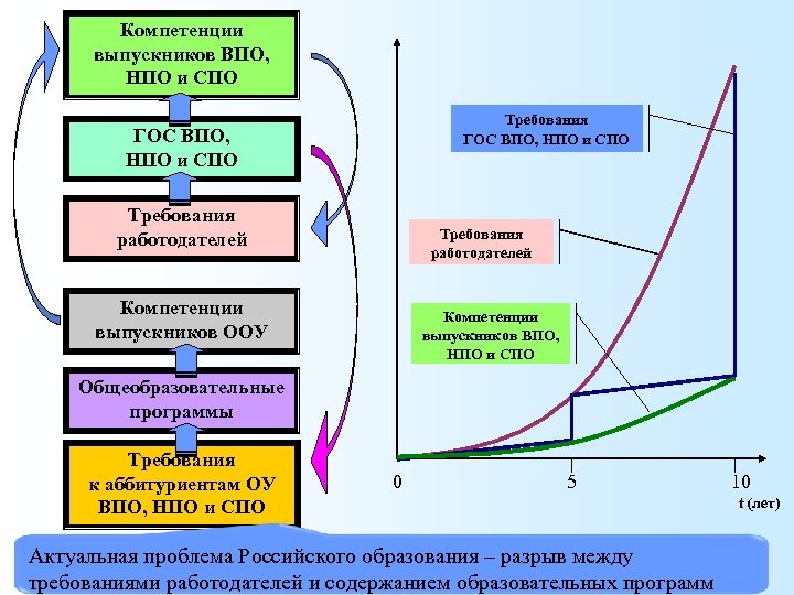 Компетенции выпускников ВПО, НПО и СПО Требования ГОС ВПО, НПО и СПО Требования работодателей