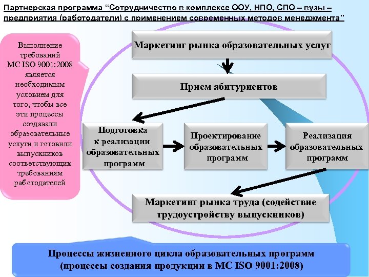 Партнерская программа “Сотрудничество в комплексе ООУ, НПО, СПО – вузы – предприятия (работодатели) с