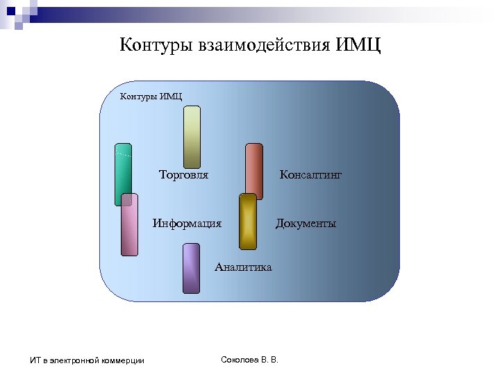 Контуры взаимодействия ИМЦ Контуры ИМЦ Консалтинг Торговля Информация Документы Аналитика ИТ в электронной коммерции