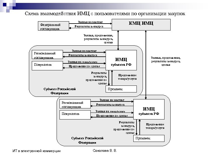 Схема взаимодействия ИМЦ с пользователями по организации закупок Федеральный госзакупщик Заявки на закупку КМЦ