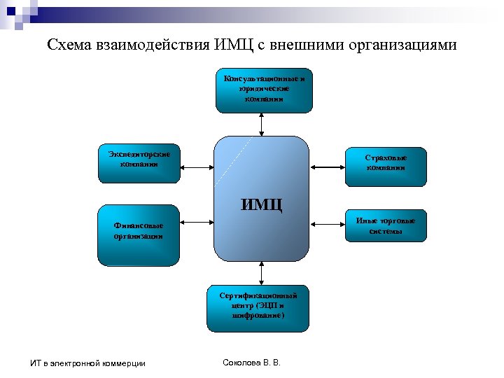 Схема взаимодействия это