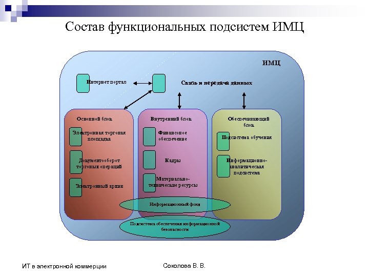 Внутренние функционируют