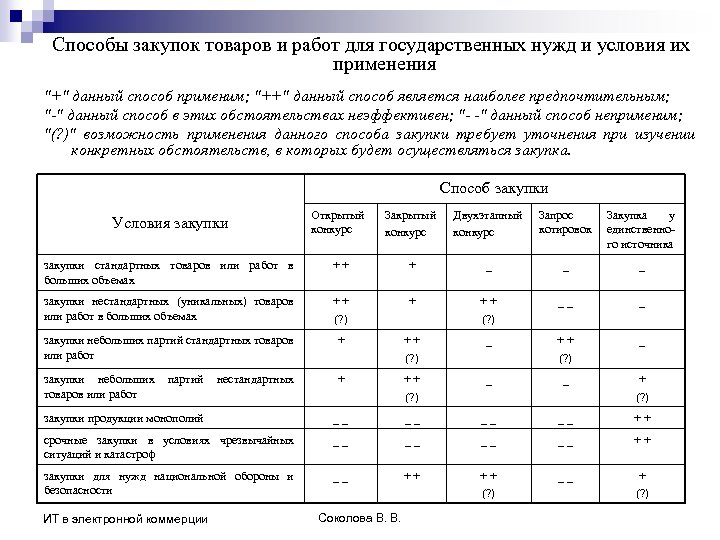 Способы закупок товаров и работ для государственных нужд и условия их применения "+" данный