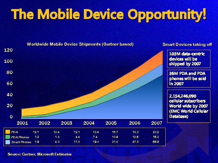 The Mobile Device Opportunity! Worldwide Mobile Device Shipments (Gartner based) Smart Devices taking off