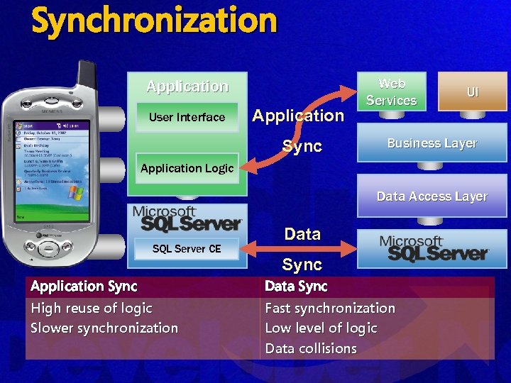 Synchronization Application User Interface Application Sync Web Services UI Business Layer Application Logic Data
