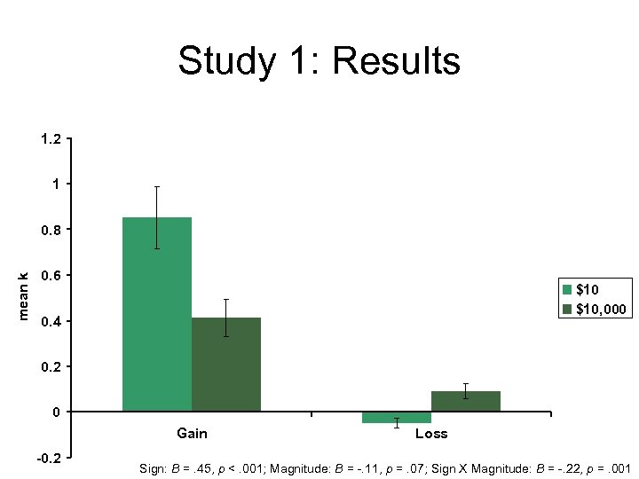 Study 1: Results 1. 2 1 mean k 0. 8 0. 6 $10, 000