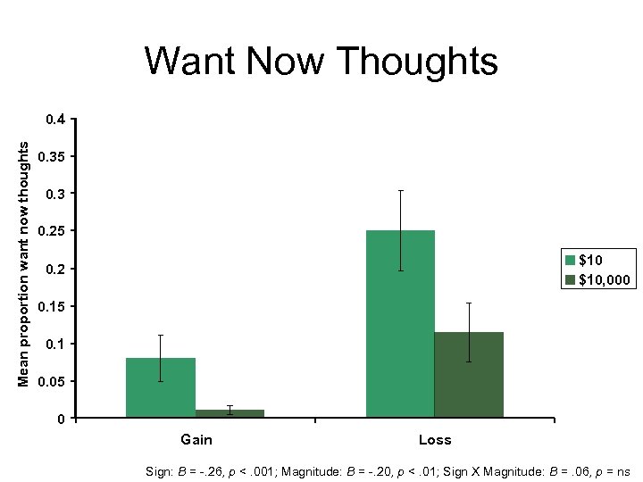 Want Now Thoughts Mean proportion want now thoughts 0. 4 0. 35 0. 3