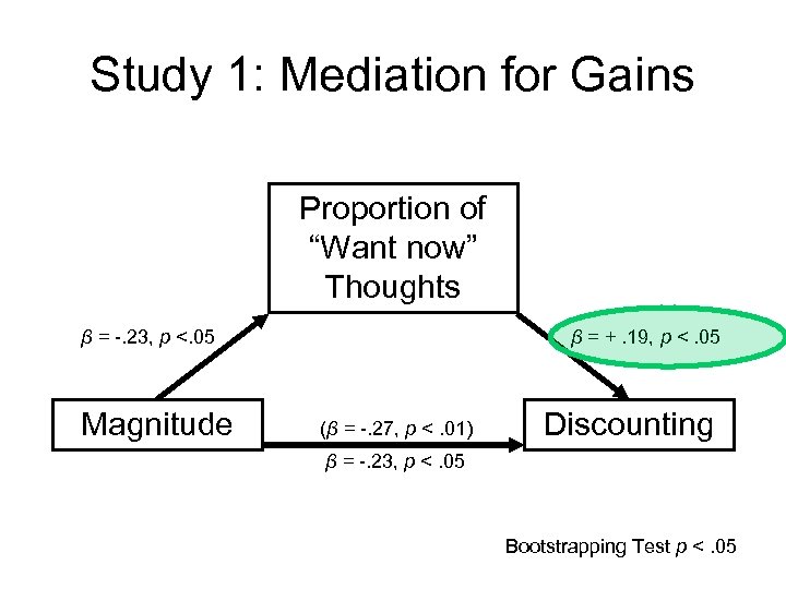 Study 1: Mediation for Gains Proportion of “Want now” Thoughts β = -. 23,